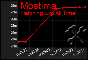 Total Graph of Mostima