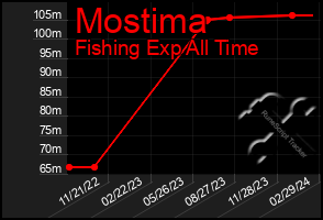 Total Graph of Mostima
