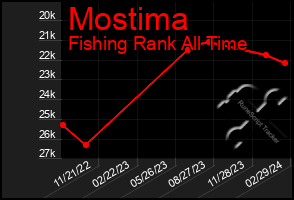 Total Graph of Mostima