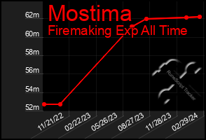 Total Graph of Mostima