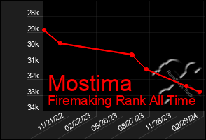 Total Graph of Mostima