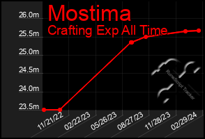 Total Graph of Mostima