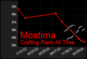 Total Graph of Mostima