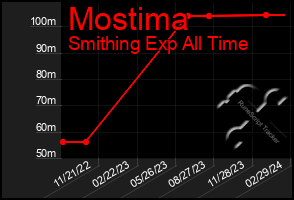Total Graph of Mostima