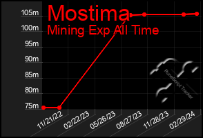 Total Graph of Mostima