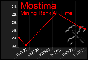 Total Graph of Mostima