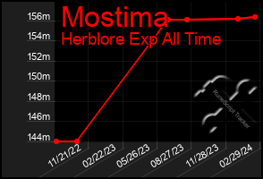 Total Graph of Mostima