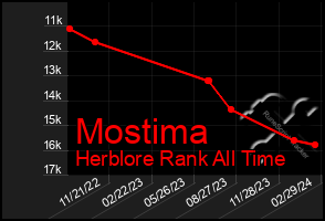 Total Graph of Mostima