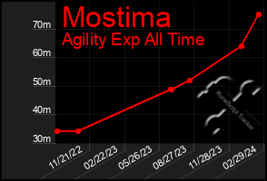 Total Graph of Mostima