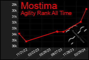 Total Graph of Mostima