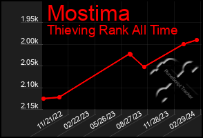 Total Graph of Mostima