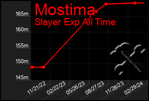 Total Graph of Mostima