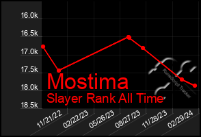 Total Graph of Mostima