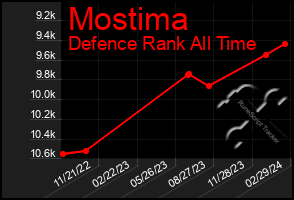 Total Graph of Mostima