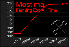 Total Graph of Mostima