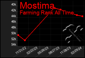 Total Graph of Mostima