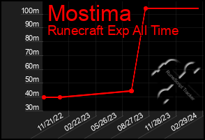 Total Graph of Mostima
