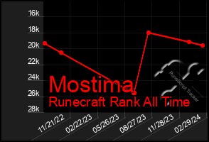 Total Graph of Mostima