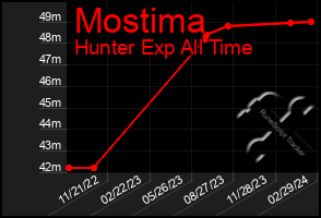 Total Graph of Mostima