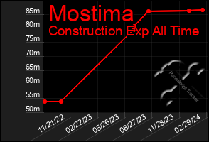 Total Graph of Mostima