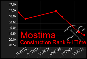 Total Graph of Mostima