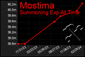 Total Graph of Mostima