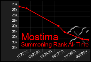 Total Graph of Mostima