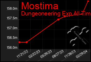 Total Graph of Mostima