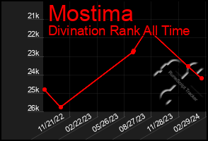 Total Graph of Mostima