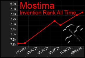 Total Graph of Mostima