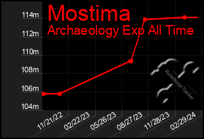 Total Graph of Mostima
