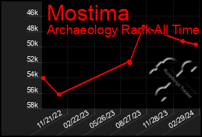 Total Graph of Mostima