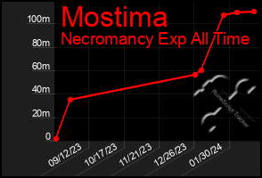 Total Graph of Mostima