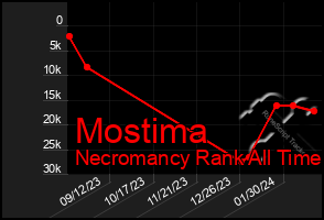 Total Graph of Mostima