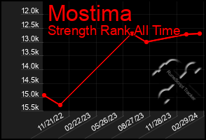 Total Graph of Mostima