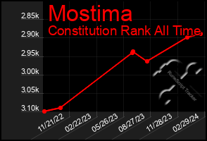 Total Graph of Mostima