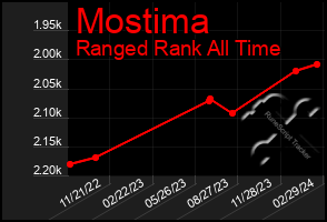 Total Graph of Mostima