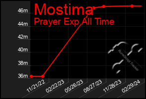 Total Graph of Mostima