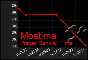 Total Graph of Mostima