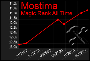 Total Graph of Mostima