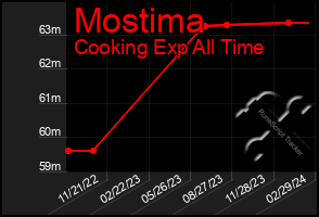 Total Graph of Mostima
