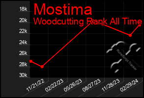 Total Graph of Mostima