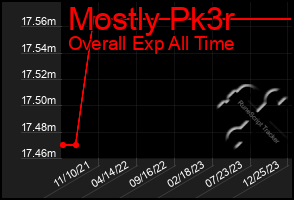 Total Graph of Mostly Pk3r