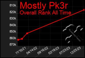 Total Graph of Mostly Pk3r