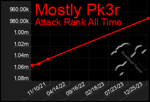 Total Graph of Mostly Pk3r