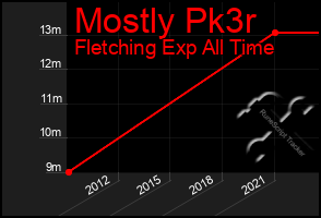 Total Graph of Mostly Pk3r