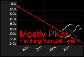 Total Graph of Mostly Pk3r