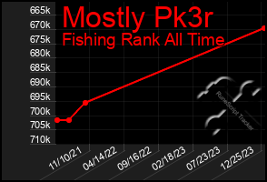 Total Graph of Mostly Pk3r