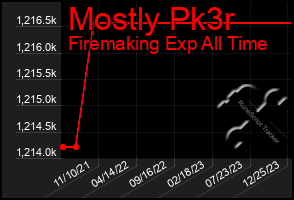 Total Graph of Mostly Pk3r