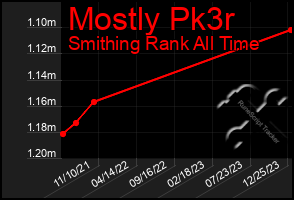 Total Graph of Mostly Pk3r